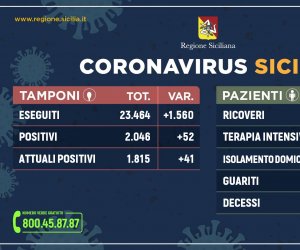 https://www.tp24.it/immagini_articoli/06-04-2020/1586188231-0-dati-aggiornati-coronavirus-sicilia-1560-tamponi-giorno-solo-positivi.jpg