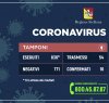 https://www.tp24.it/immagini_articoli/09-03-2020/1583753329-0-buone-notizie-sicilia-giorno-solo-caso-coronavirus-totale.jpg