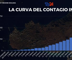 https://www.tp24.it/immagini_articoli/22-03-2020/1584888108-0-sicilia-sono-vittime-coronavirus.png